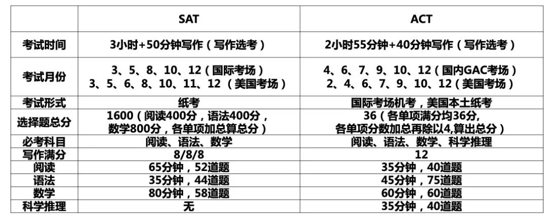 留学考试总取消，考试须出境？教你转考ACT逆风翻盘！
