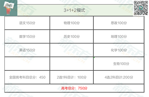 2022年云南省新高考【3+1+2】综合改革