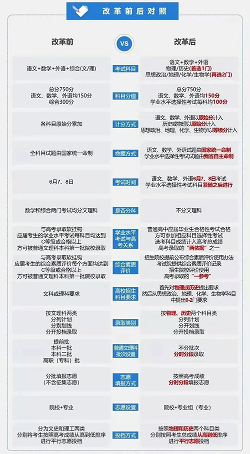 2022年云南省新高考【3+1+2】综合改革