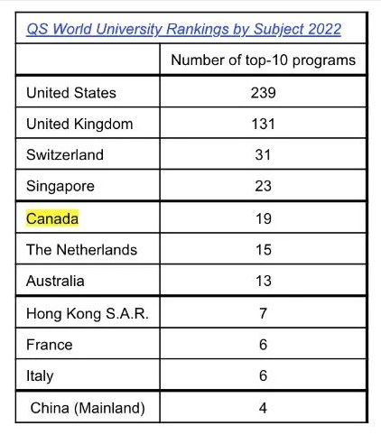 加拿大多伦多大学46个学科进入世界前50！