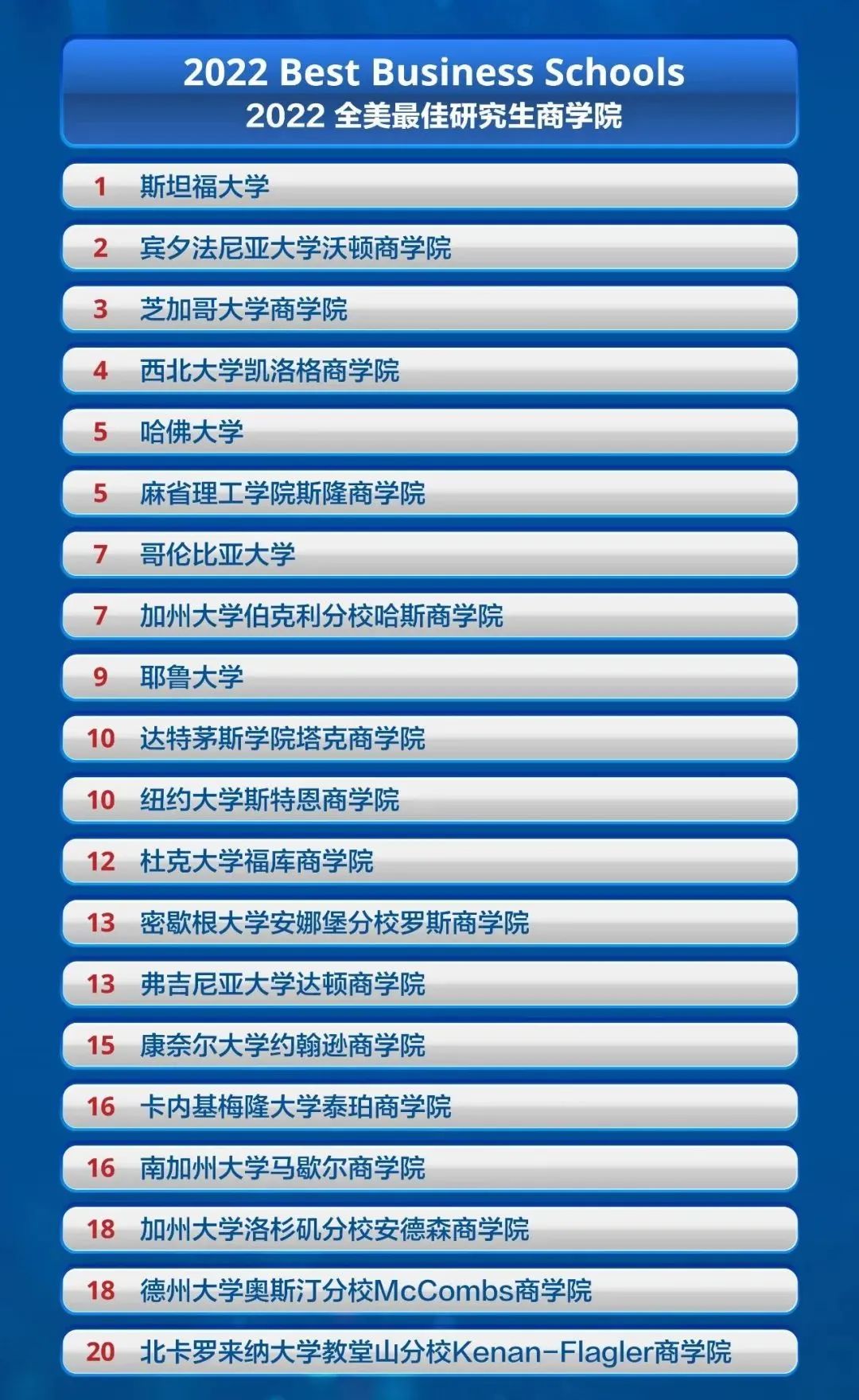 2022年全美商学院GMAT成绩要求汇总