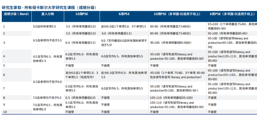 【语言政策】22Fall接受多邻国的英国大学汇总！