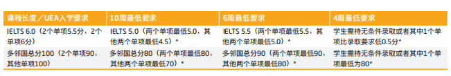 【语言政策】22Fall接受多邻国的英国大学汇总！