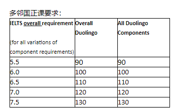 【语言政策】22Fall接受多邻国的英国大学汇总！