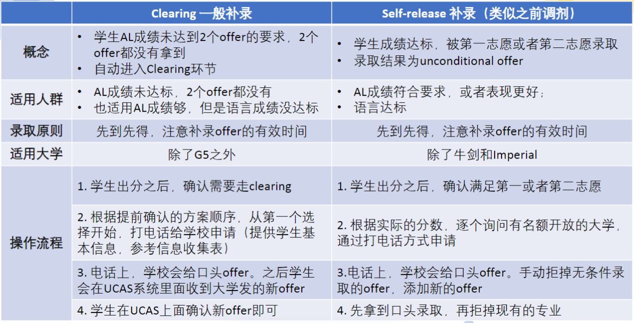 【重点关注】UCAS补录突变！取消一个环节！