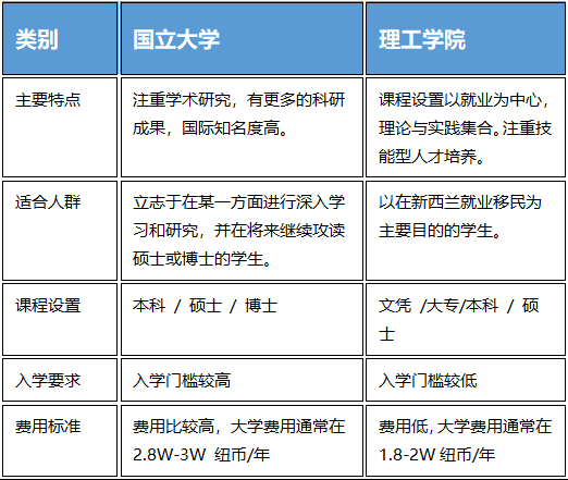 【新西兰留学】同属政府公立的大学和理工学院有什么区别？