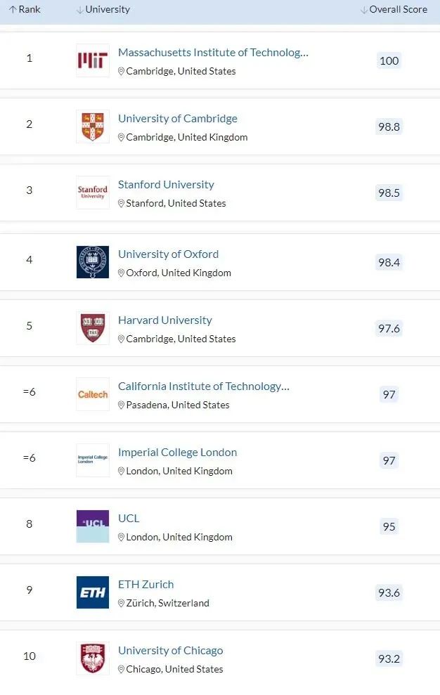 【新西兰留学】23QS世界大学排行：新西兰这2所大学上升！