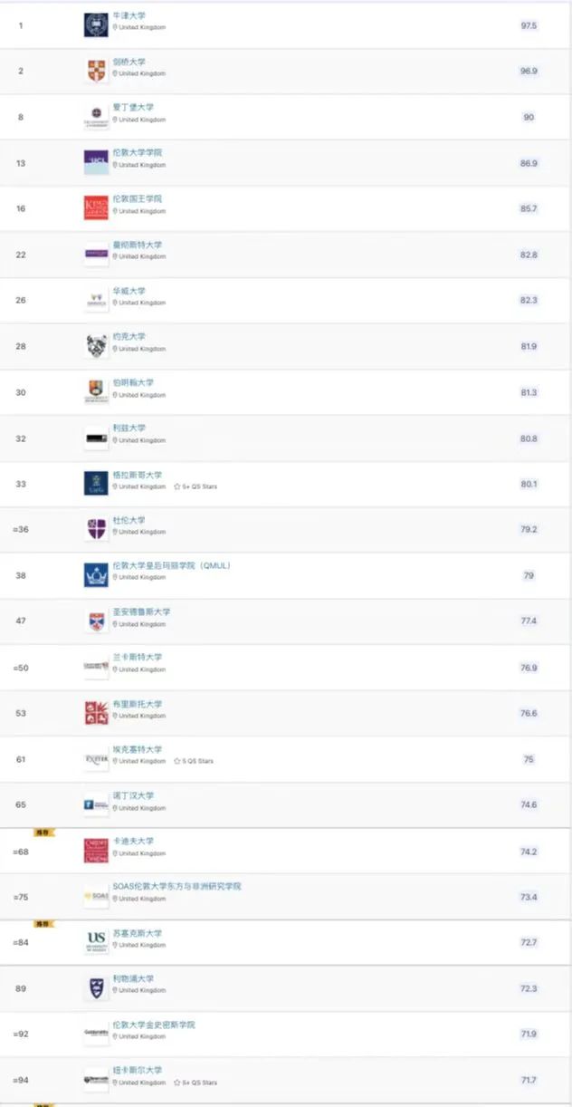 【专业指南】2022年QS学科排行榜解析之英语语言和文学