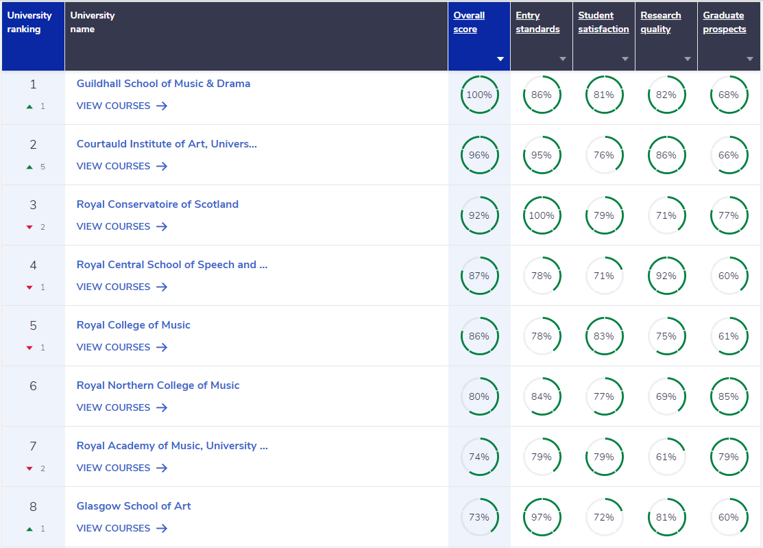 【最新】2023CUG英国大学排行榜出炉！与QS相比差距较大！