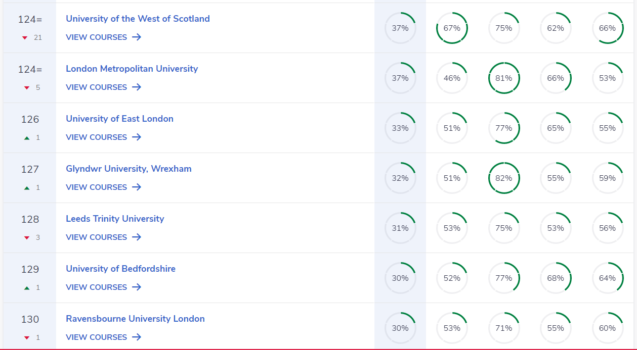 【最新】2023CUG英国大学排行榜出炉！与QS相比差距较大！