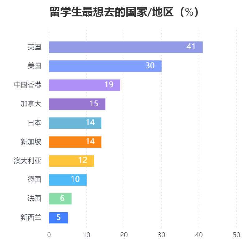 2022中国留学生图鉴请查收！留学方向一览！