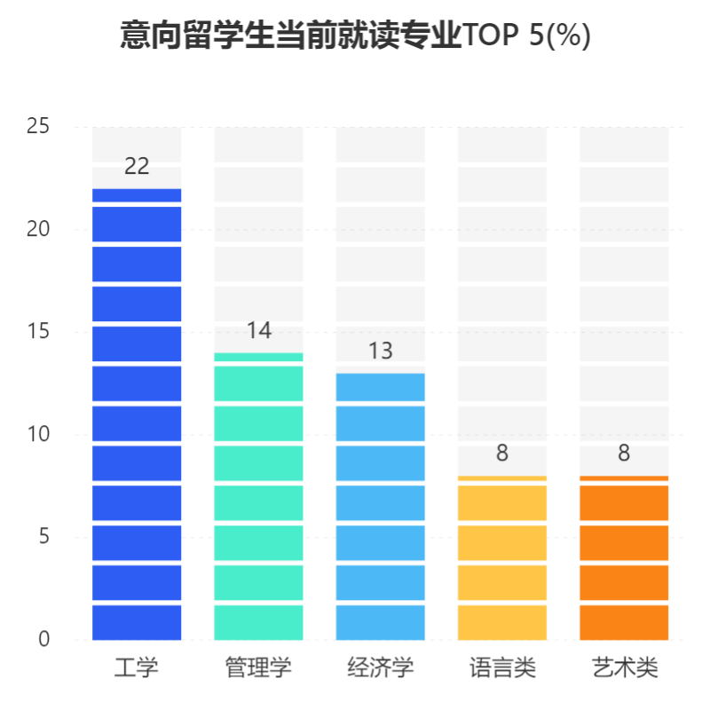 2022中国留学生图鉴请查收！留学方向一览！