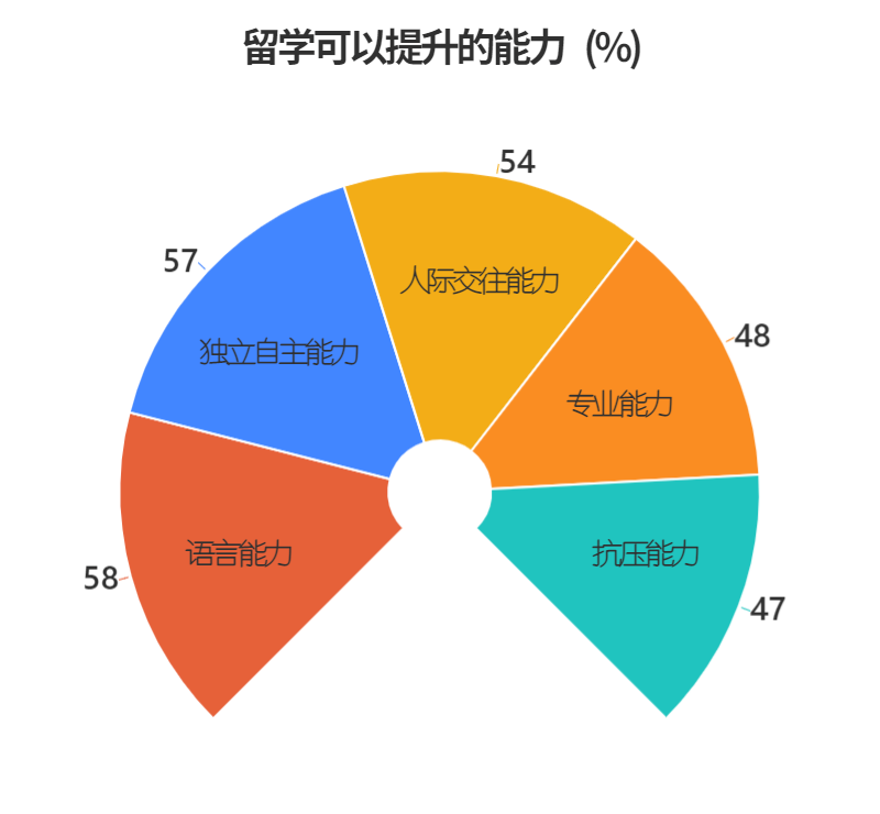 2022中国留学生图鉴请查收！留学方向一览！