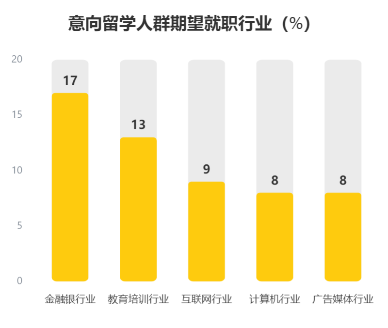 2022中国留学生图鉴请查收！留学方向一览！