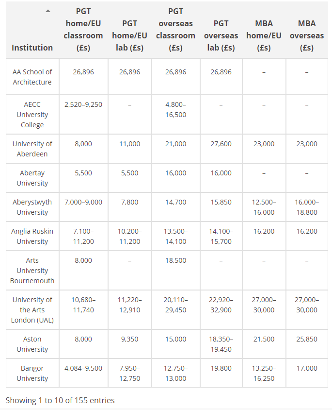 【注意】英国学费Top 5大专业，你选的专业上榜了吗？