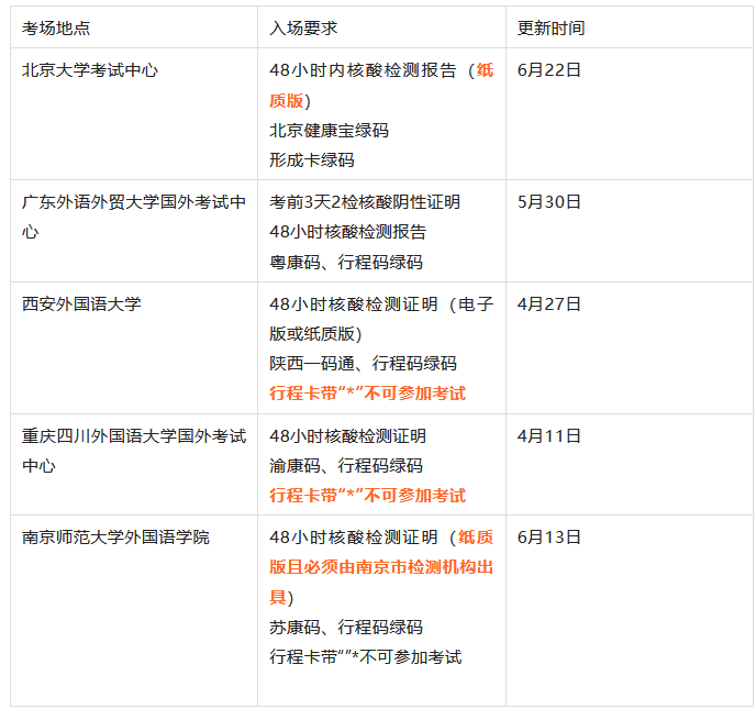 7月各德福考场疫情防控须知