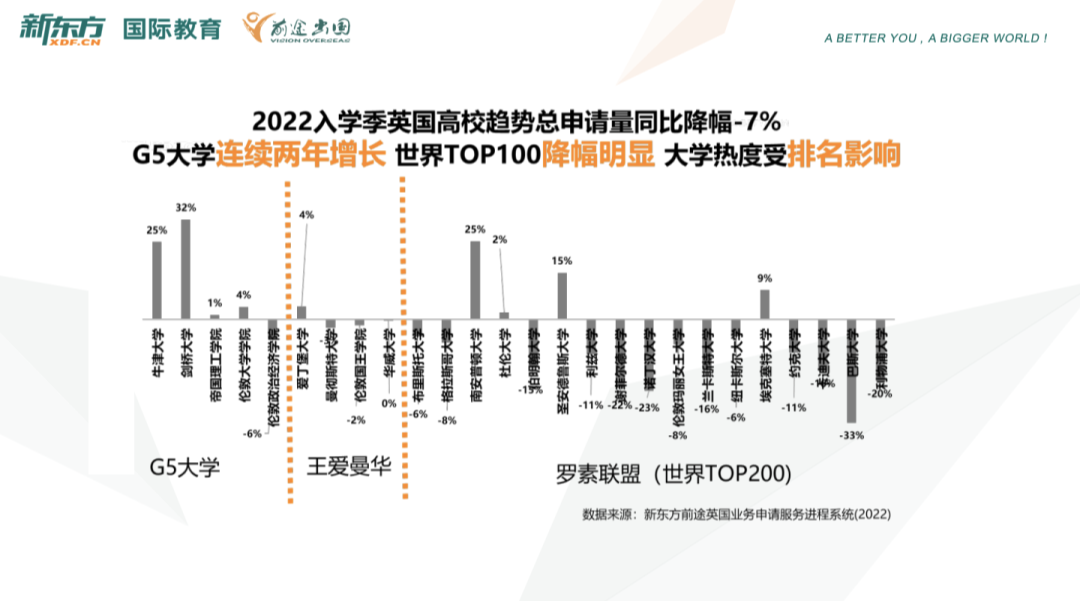2022年中国大学生留学 大数据！