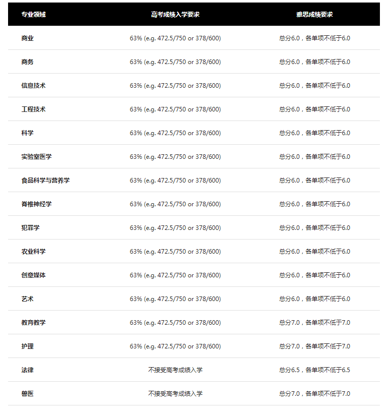 【高校指南】好 消息！澳洲莫道克大学接受高考成绩入学！