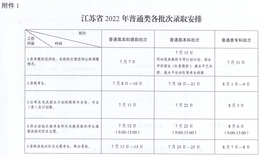 2022江蘇高考錄取方式及錄取時間安排