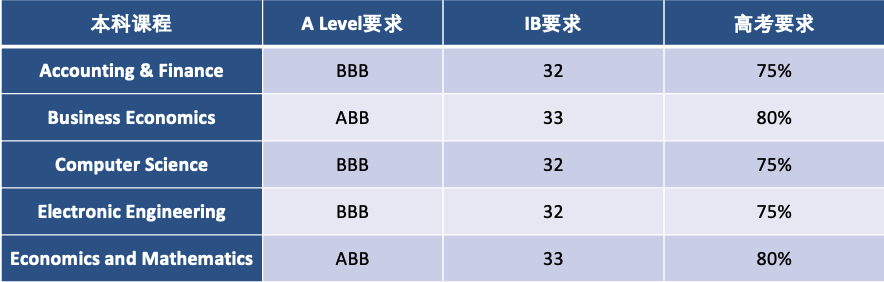 【高校利好】英国各大高校接连传来消息！新增专业与校区！