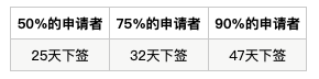 【最新】数据解析：各校学生签证审理速度竟然相差一倍多！