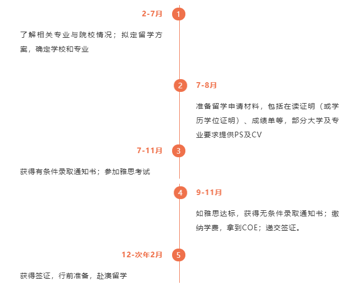 【留学攻略】2023澳洲留学申请，这份时间规划表请收好！