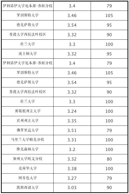 你的GPA，能申请什么段位的美国大学？