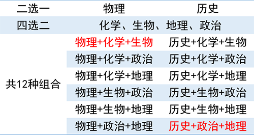 新高考来了！3+1+2如何选科