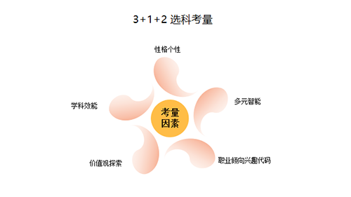 新高考来了！3+1+2如何选科