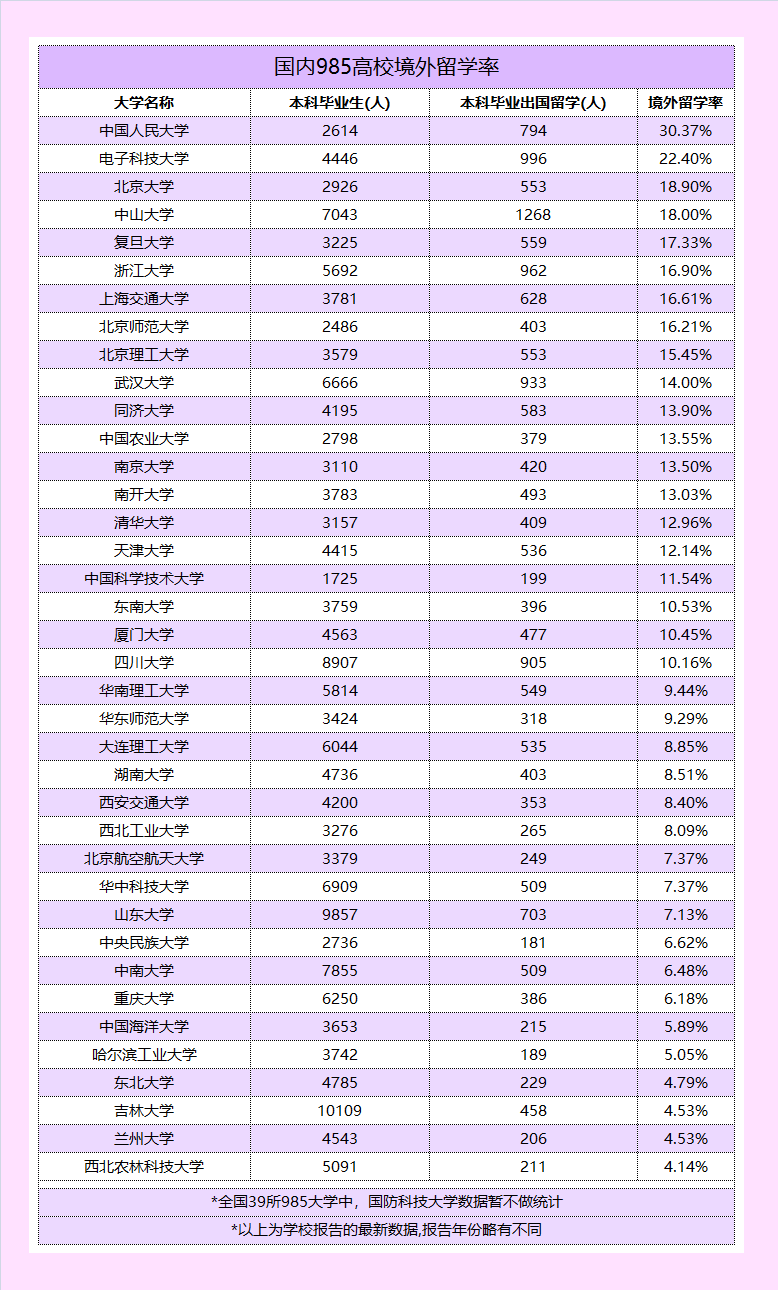 985高校共约2万学生出国留学！各高校留学数据汇总！