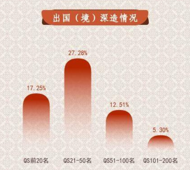 985高校共约2万学生出国留学！各高校留学数据汇总！