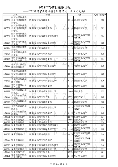 2022年云南高考招生录取结果查询