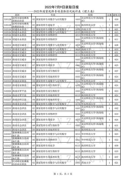 2022年云南高考招生录取结果查询