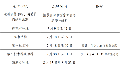 2022年云南高考招生录取结果查询