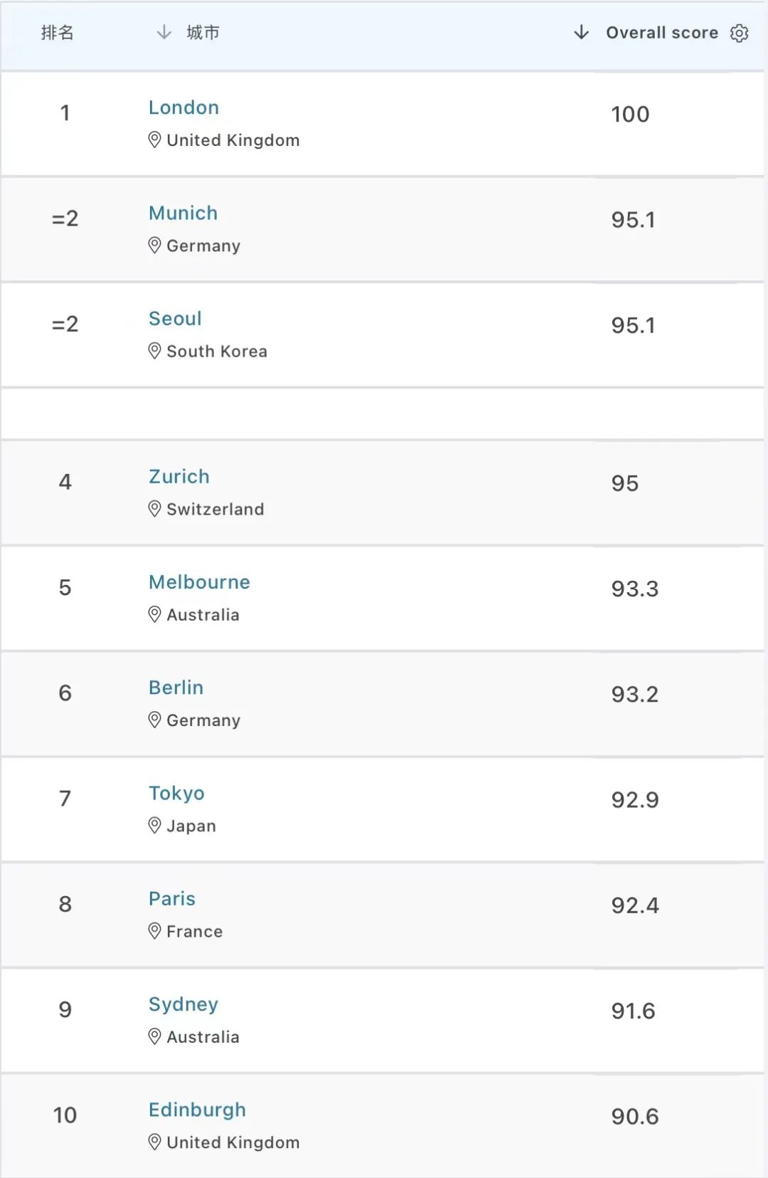 【重磅】2023Best留学城市榜单出炉！这个城市又稳坐榜首！