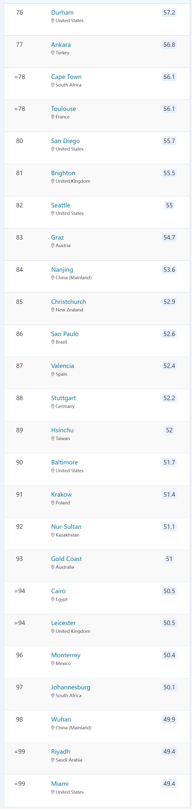【重磅】2023Best留学城市榜单出炉！这个城市又稳坐榜首！