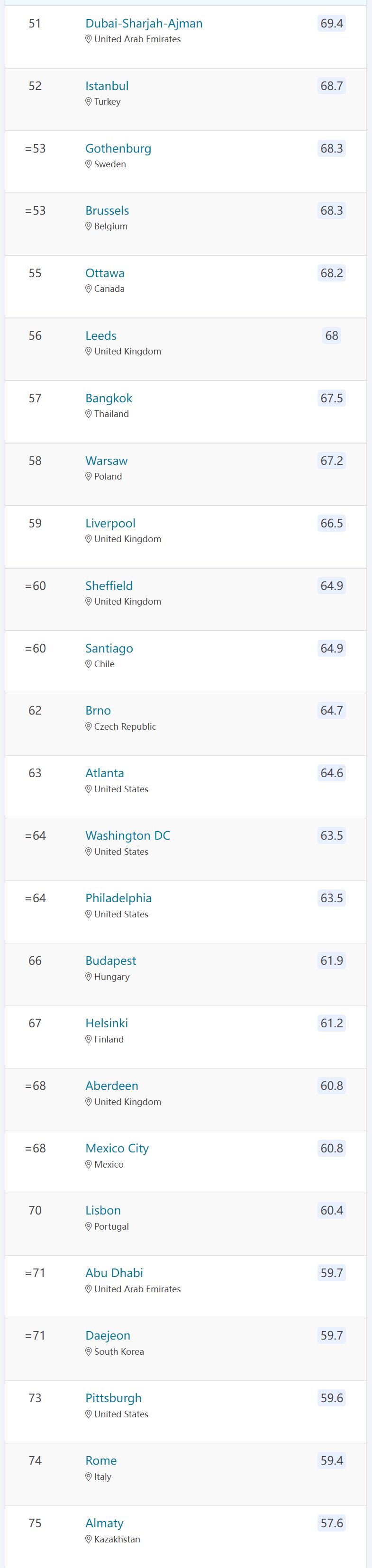 【重磅】2023Best留学城市榜单出炉！这个城市又稳坐榜首！