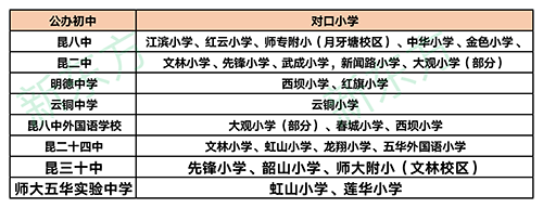 昆明主城区小学对口初中信息参考