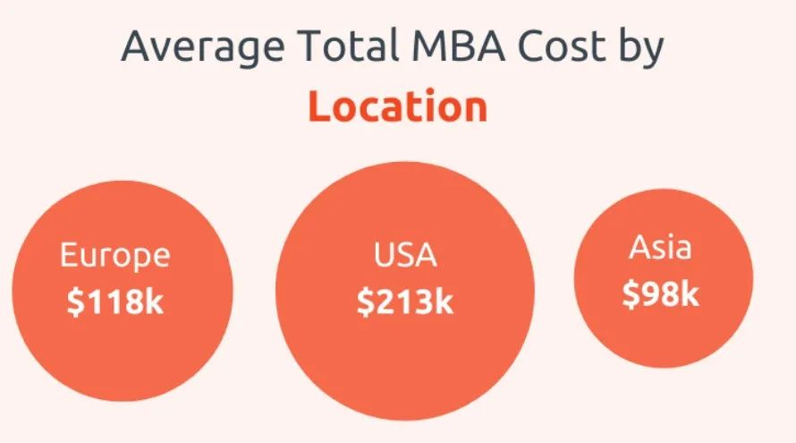 全球商学院MBA费用榜单发布！MIT高达160万！