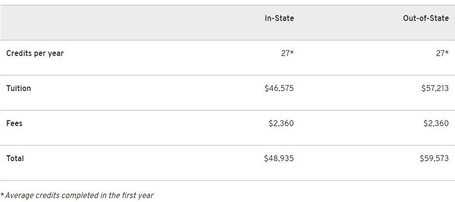 全球商学院MBA费用榜单发布！MIT高达160万！