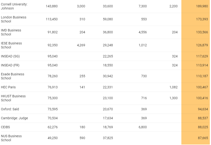 全球商学院MBA费用榜单发布！MIT高达160万！