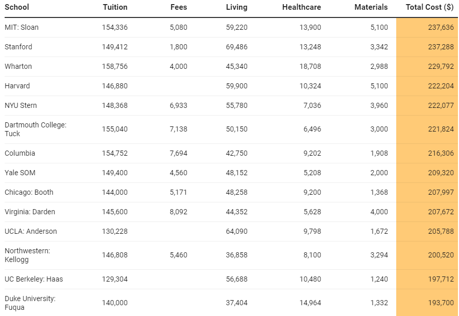 全球商学院MBA费用榜单发布！MIT高达160万！