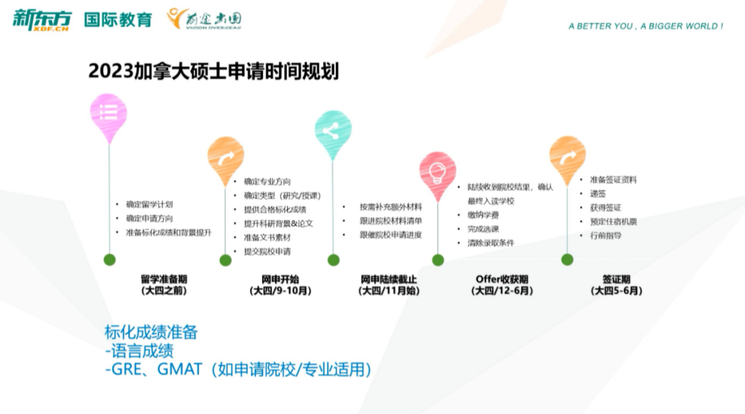 2022年中国大学生留学 大数据！