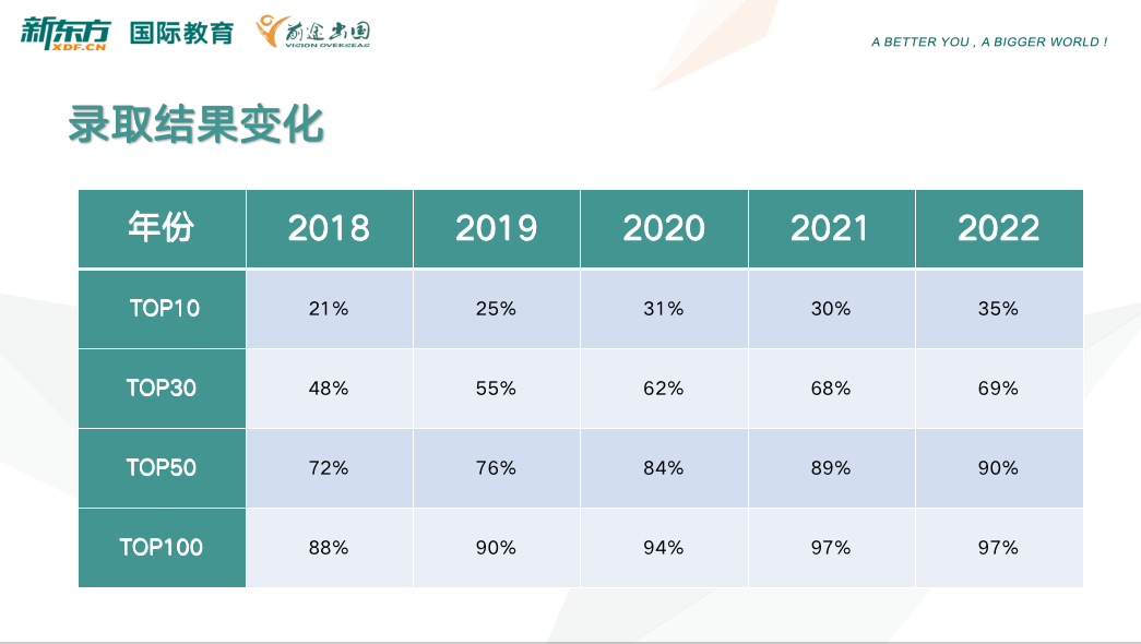 2022年中国大学生留学 大数据！