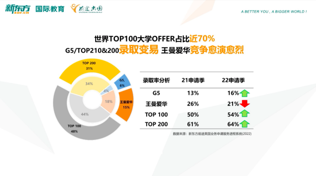 2022年中国大学生留学 大数据！