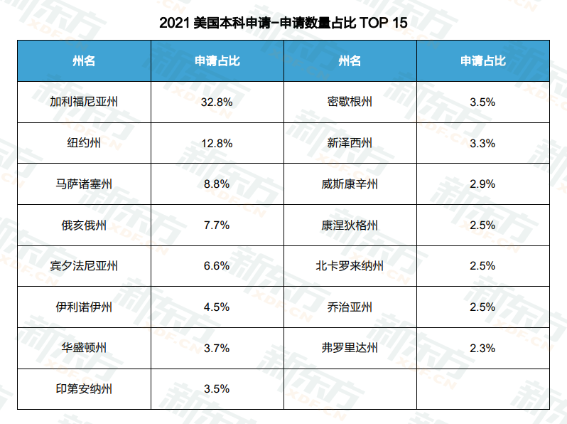哈佛大学入学率超83%！美国留学你了解多少？