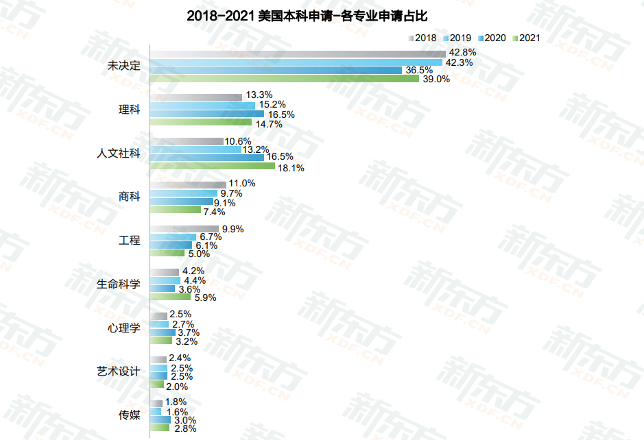 哈佛大学入学率超83%！美国留学你了解多少？