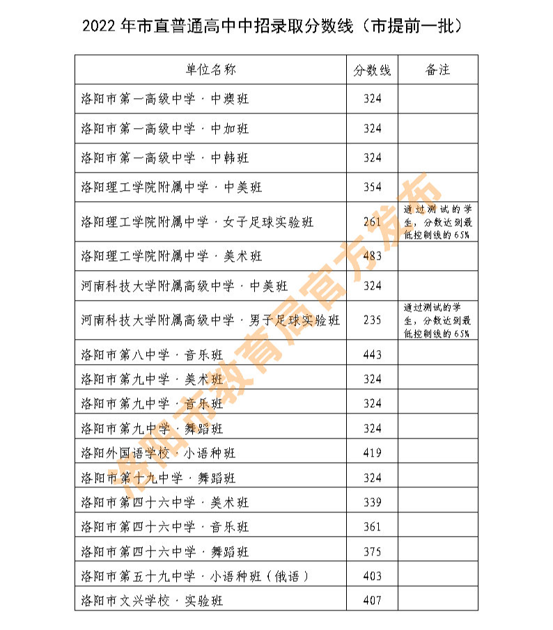 河南中招录取分数线出炉