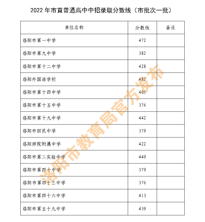 河南中招录取分数线出炉