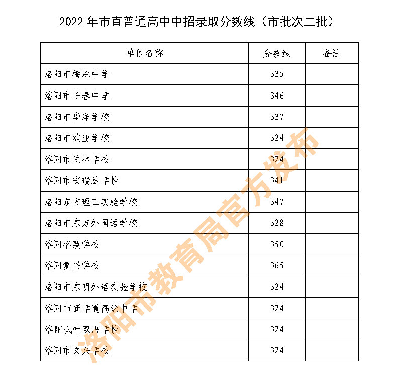 河南中招录取分数线出炉